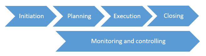 Project lifecycle diagram showing monitoring and controlling running in parallel across execution, not as a separate sequential phase